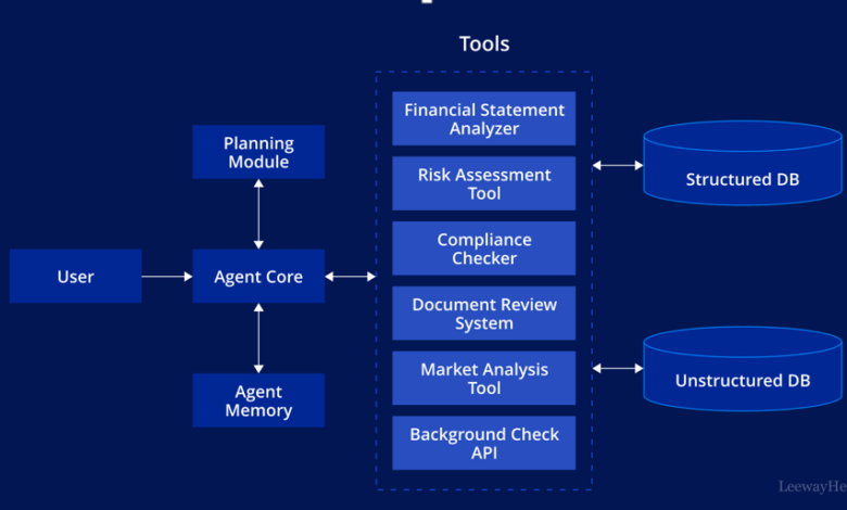 Transforming Business Decisions: How AI Due Diligence Agents are Revolutionizing Risk Assessment